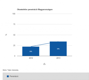 mobilra_optimalizalt_weboldal_webfejlesztes_penetracio