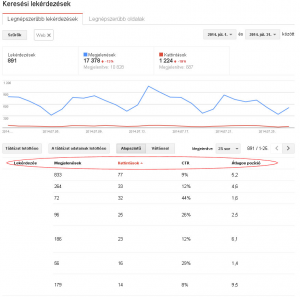 Keresési lekérdezések: SERP-ből való átkattintások aránya