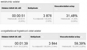 Az oldalon töltött idő és a visszafordulási arány viszonya.