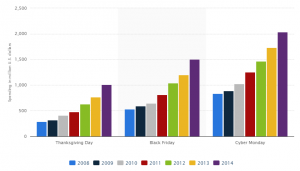 Black Friday éves statisztika