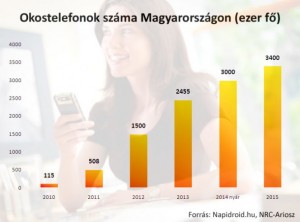 Okostelefonok számának alakulása Magyarországon