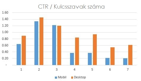 CTR / Kulcsszavak száma