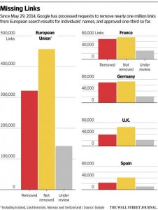 Google, felejtés joga - eltávolított linkek