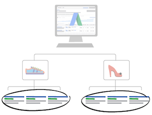 Logikus AdWords hirdetéscsoport struktúra