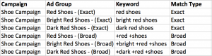 Logikus AdWords hirdetéscsoport struktúra: Kulcsszóegyezési típusok