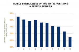 Mobil optimalizált weboldalak - Top 10