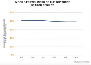 Mobil optimalizált weboldalak - Top 3