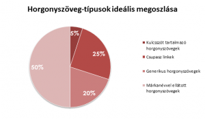 Horgonyszöveg (anchor text) típusok