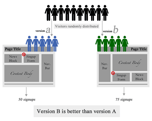 5 konverzióoptimalizálási technika - A / B tesztelés