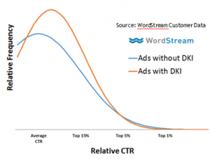 AdWords ETA: Dinamikus kulcsszóbeillesztés hatása a CTR-re