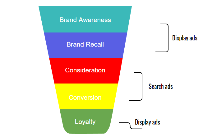 Google AdWords: Display vs. Search konverziós tölcsér