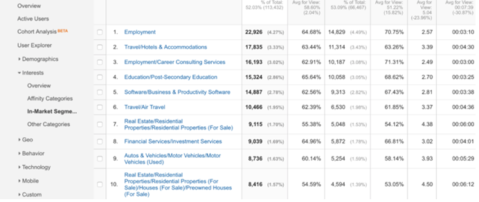 Google Analytics: Érdeklődési körök - AdWords implementálása