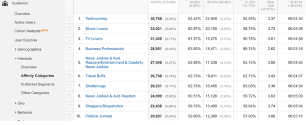 Google Analytics: Vonzódási kategóriák - AdWords implementálása