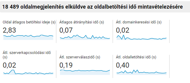 Google Analytics: Oldalbetöltési idő javítása