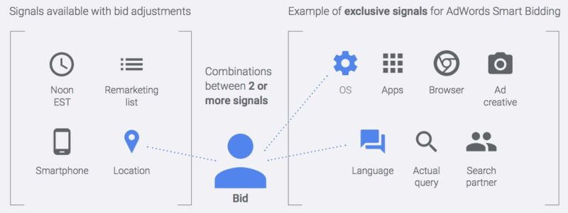 google-bid-adjusments