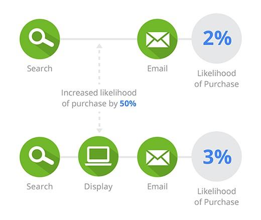 google-data-driven-attribucios-model