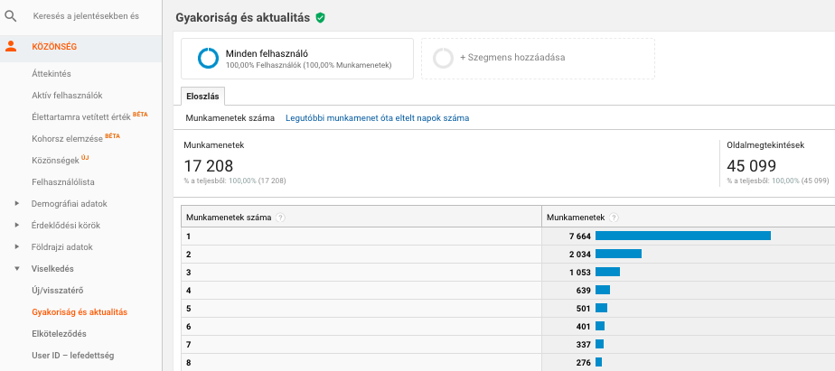 gyakorisag-es-aktualitas-analytics-riport