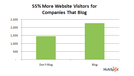 seo-blog-forgalom-novekedes