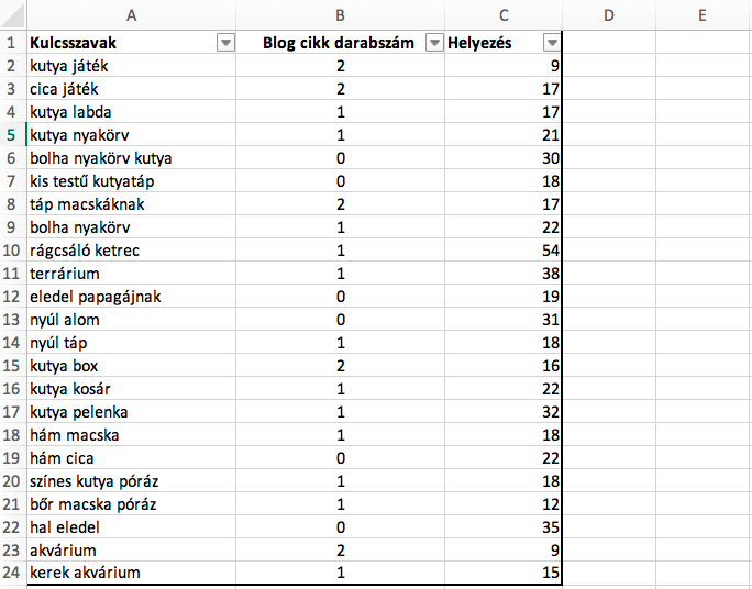Kulcsszavak-es-blog-cikkek