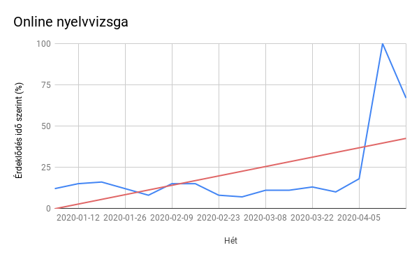 2_Online-nyelvvizsga_trend-chart