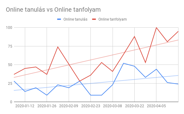 3_Online-tanulas-vs-Online-tanfolyam_trend-chart