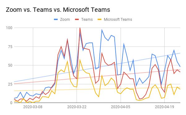 4_Zoom-Teams-Microsoft-Teams_trend-chart