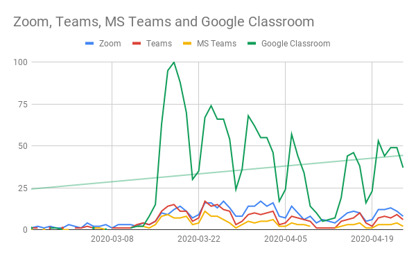 5_Zoom-Teams-MSTeams-Google Classroom_trend-chart