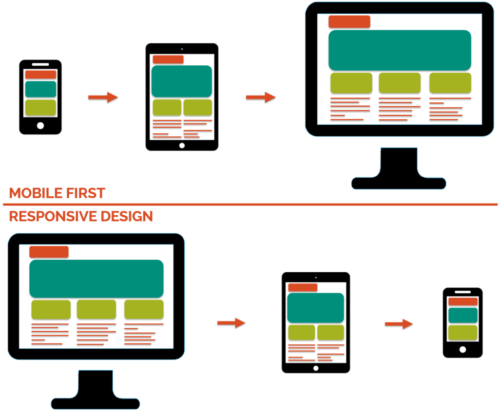 Mi a különbség a mobile-first fejlesztés és a reszponzív design közt?