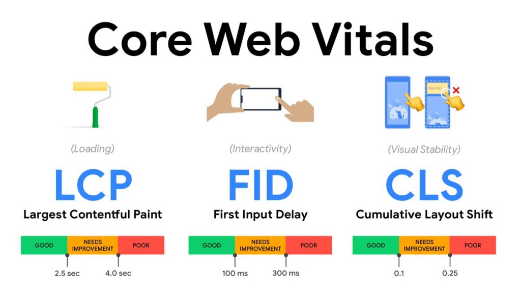 Alapvető webes vitals-mutatók (LCP, FID, CLS)